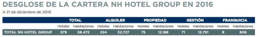 Desglose cartera hoteles NH Group