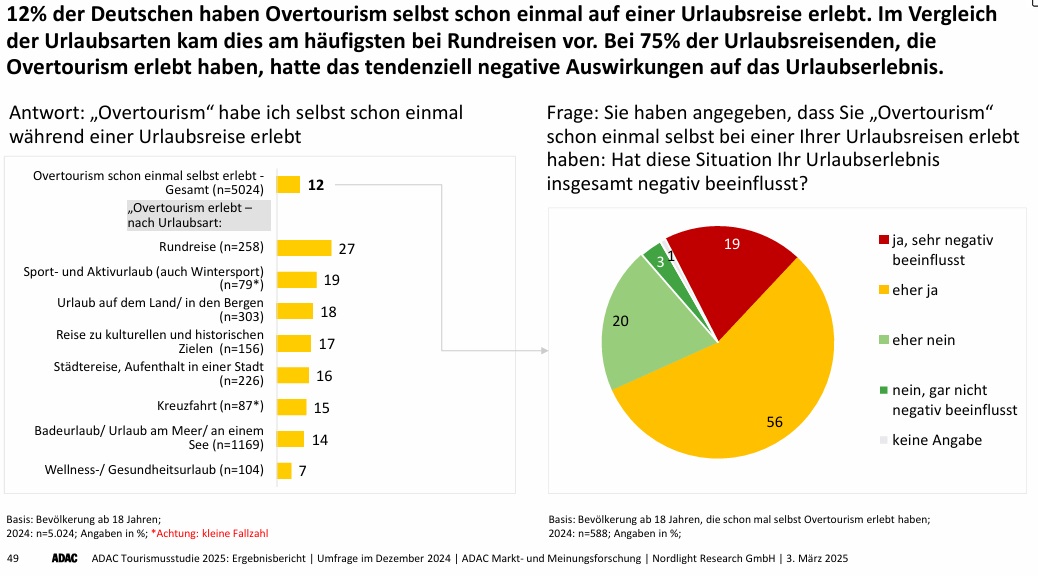 Un 12% de los encuestados alemanes por el ADAC vivieron alguna situación de overtourism, de los que un 75% sufrieron una merma de su experiencia vacacional Un 12% de los encuestados alemanes por el ADAC vivieron alguna situación de overtourism, de los que un 75% sufrieron una merma de su experiencia vacacional