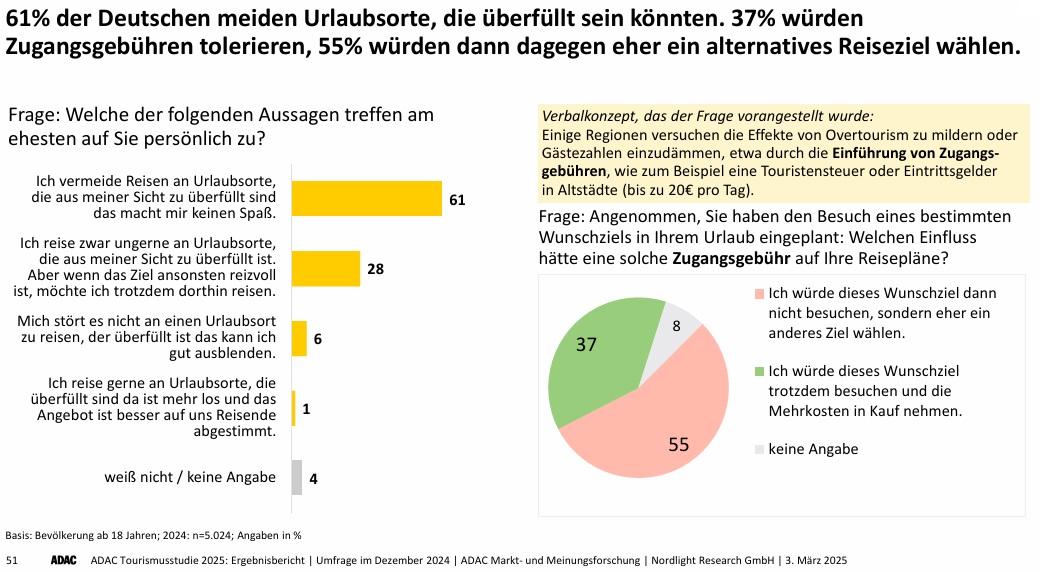 55% de los encuestados afirman que cambiarían de destino vacacional si el destino introduciría una tasa turística 55% de los encuestados afirman que cambiarían de destino vacacional si el destino introduciría una tasa turística