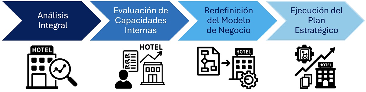 Consultoría estratégica hotelera Consultoría estratégica hotelera