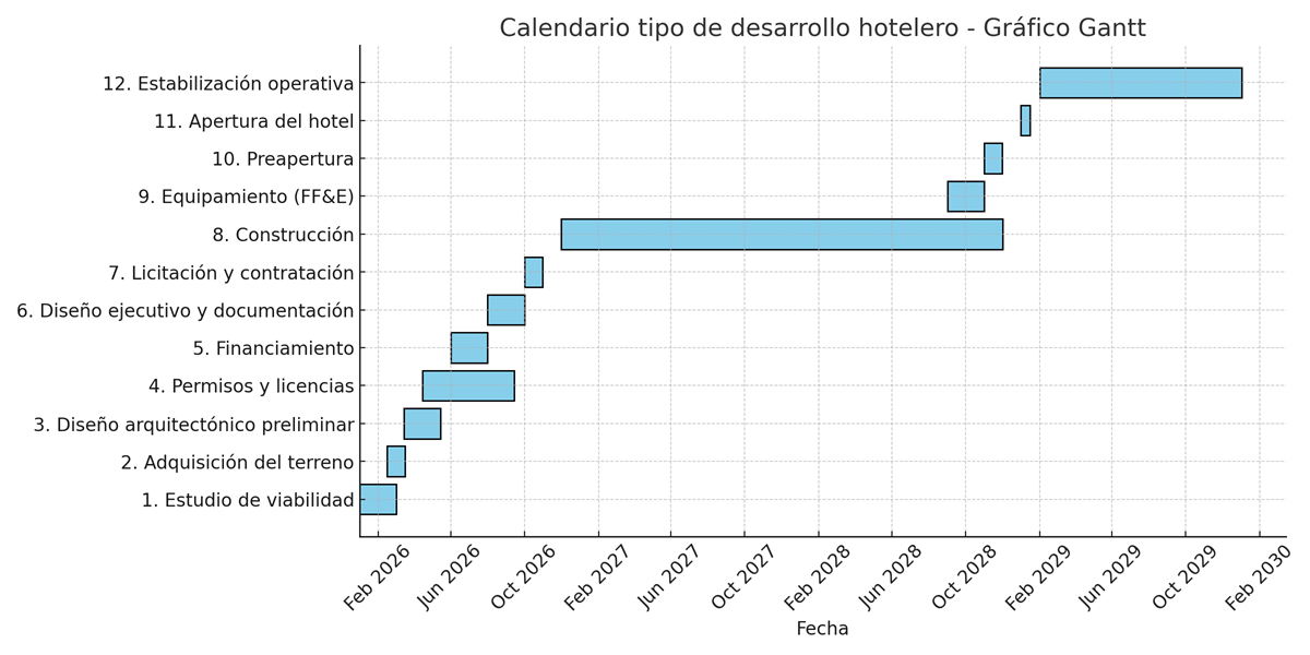 gantt desarrollo hotelero