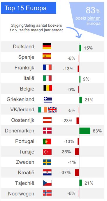 Top 15 destinos europeos para los holandeses en junio Top 15 destinos europeos para los holandeses en junio