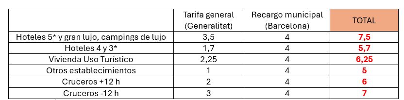 Recargos de impuesto turístico que se aplican actualmente en la ciudad de Barcelona Recargos de impuesto turístico que se aplican actualmente en la ciudad de Barcelona