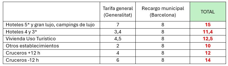 Proyección de recargos en Barcelona en 2029 si se aprueban ambas subidas Proyección de recargos en Barcelona en 2029 si se aprueban ambas subidas