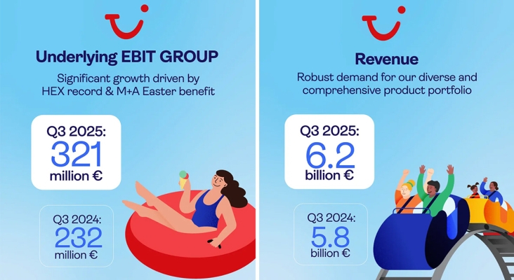 TUI se anota el mejor resultado de su historia en un tercer trimestre TUI se anota el mejor resultado de su historia en un tercer trimestre