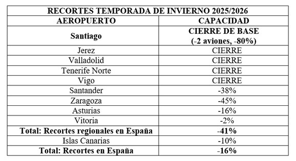 recortes Ryanair recortes Ryanair