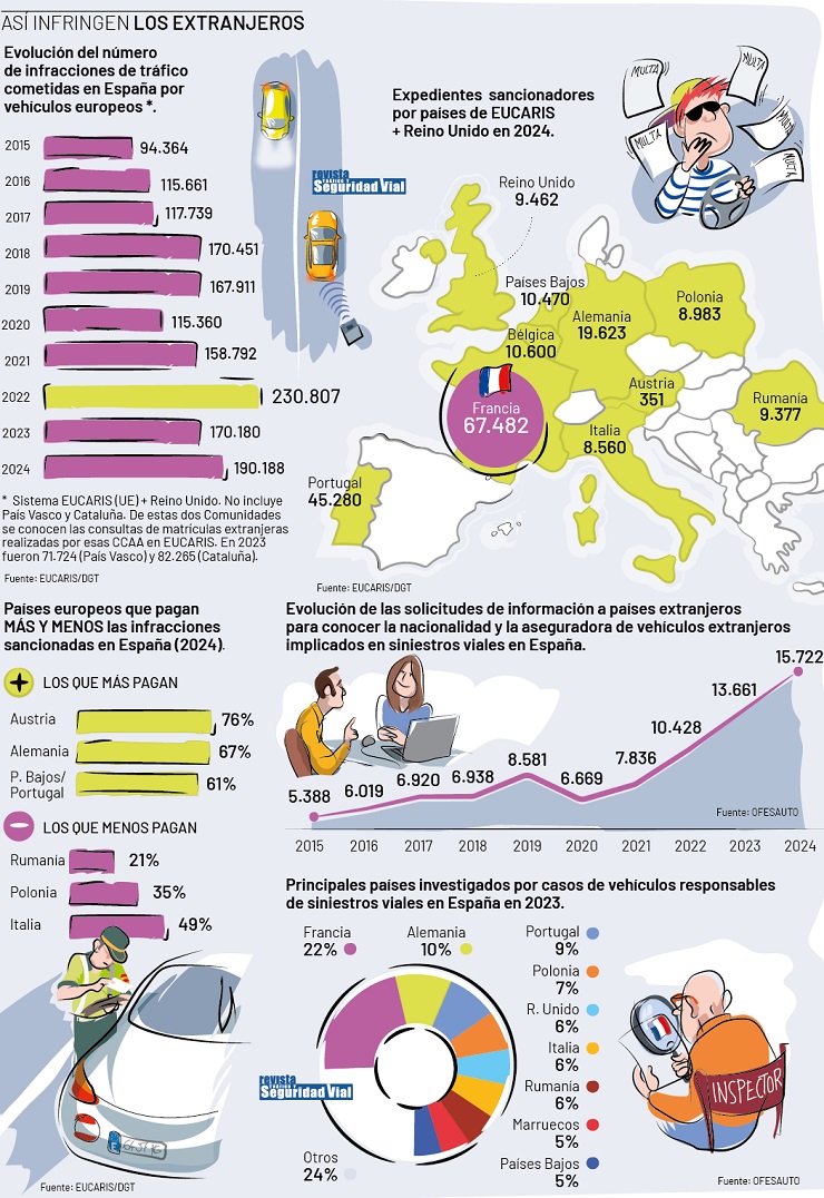 Gráfica infracciones por vehículos europeos Fuente DGT