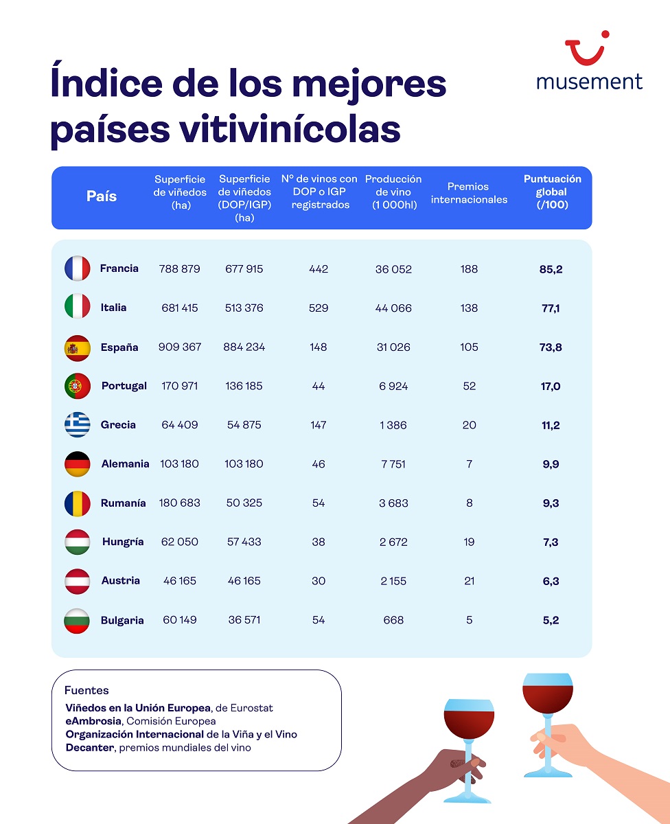 Infografía Fuente TUI Musement