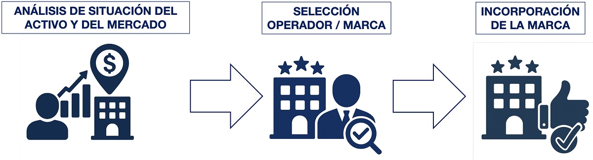 Proceso de Selección de Marca Proceso de Selección de Marca