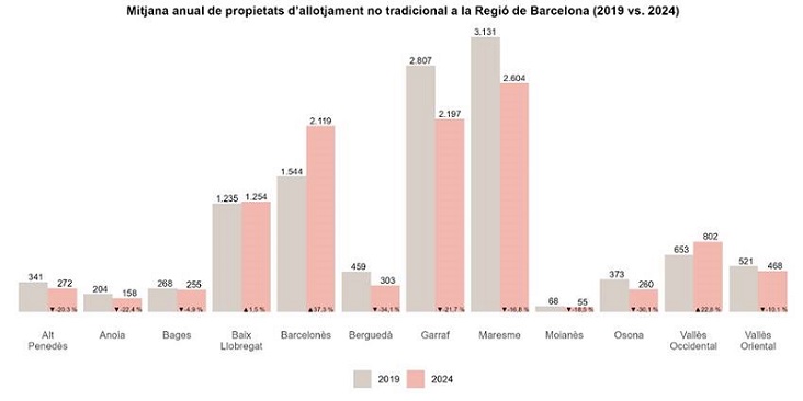 Variación entre 2019 y 2024 de la media de plazas ofertadas en las comarcas de la provincia de Barcelona