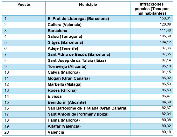 Tabla de municipios con mayor tasa de infracciones penales Fuente INE