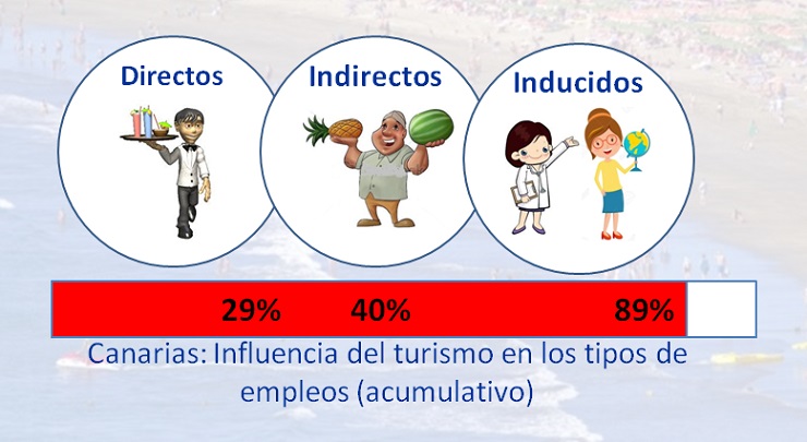 89% del empleo depende del turismo fuente estimación propia 89% del empleo depende del turismo fuente estimación propia