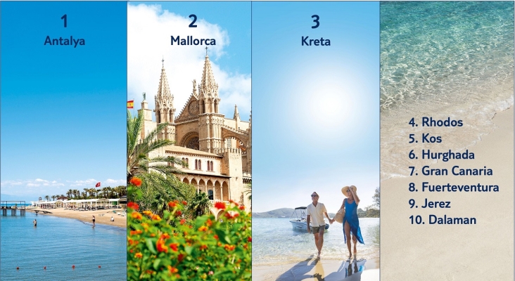 Antalya y Mallorca, los destinos favoritos de los alemanes para verano 2026 según TUI Foto ©TUI