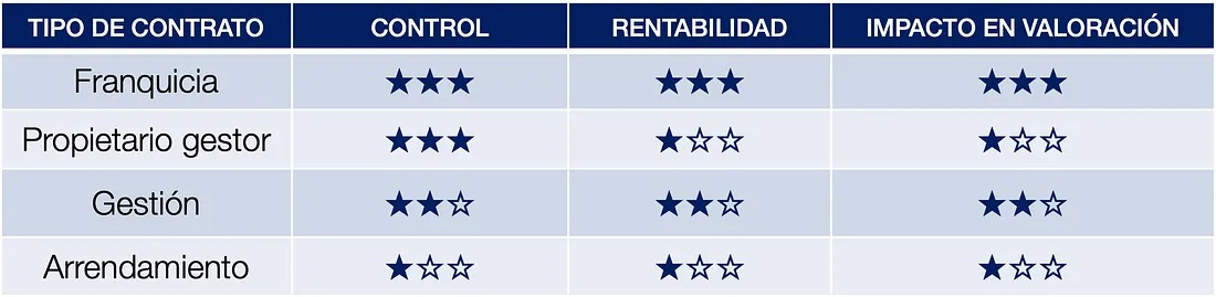 Tipos de contrato hotelero Tipos de contrato hotelero