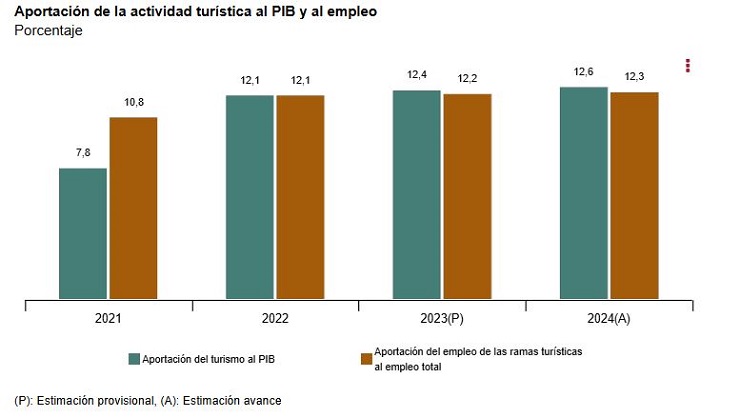 Aportación al PIB y al empleo del turismo en 2024 Fuente INE Aportación al PIB y al empleo del turismo en 2024 Fuente INE