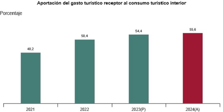 Aportación del gasto turístico receptor al consumo turístico interior Aportación del gasto turístico receptor al consumo turístico interior