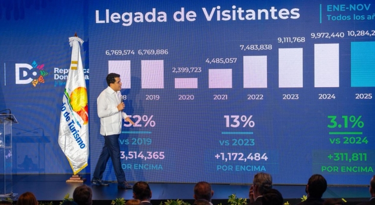 República Dominicana marca un nuevo récord al superar los 900.000 turistas en diciembre