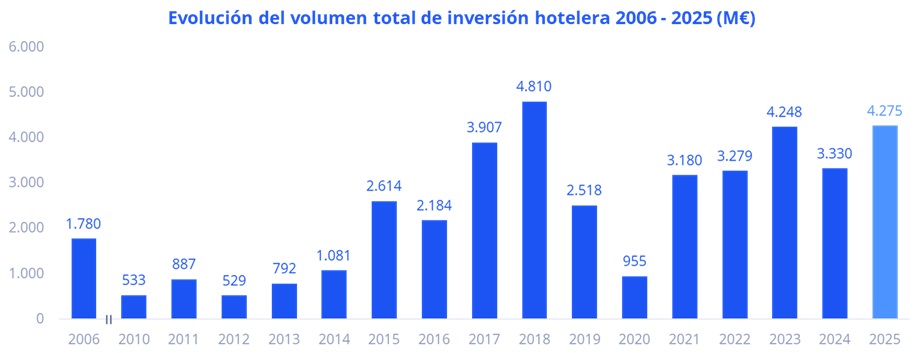 Evolución del volumen total de inversión hotelera 2006 2025 Fuente Colliers Evolución del volumen total de inversión hotelera 2006 2025 Fuente Colliers
