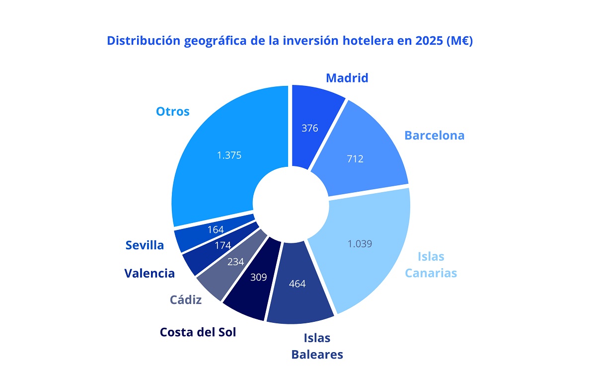 Distribicion geografica inversion hotelera FY2025 Fuente Colliers Distribicion geografica inversion hotelera FY2025 Fuente Colliers