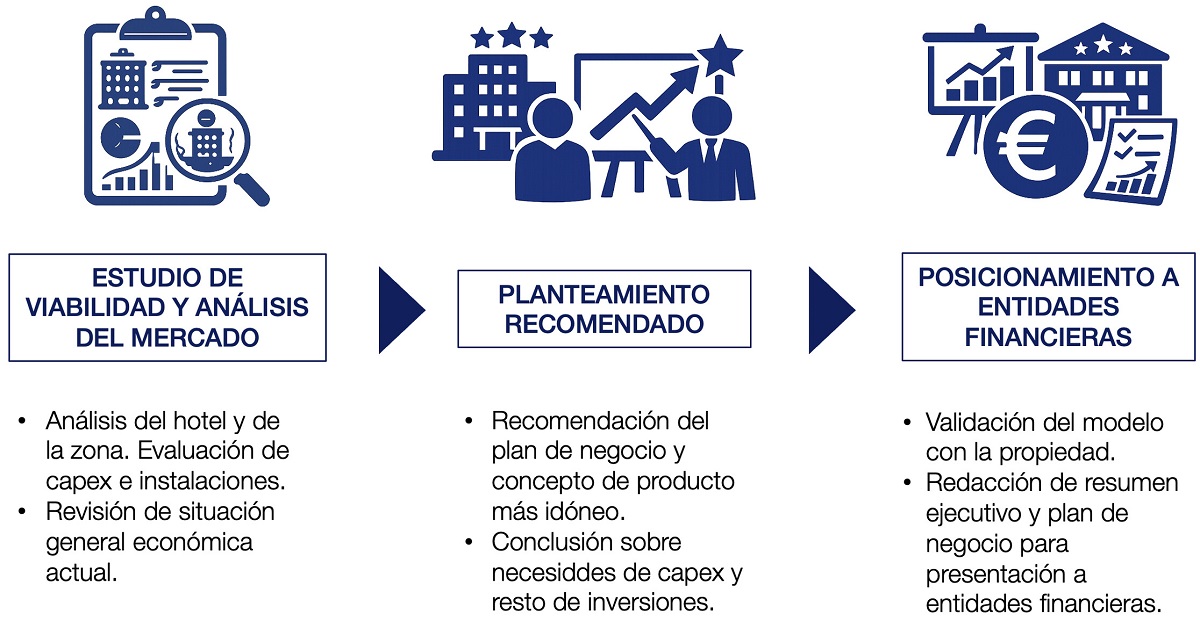 Solicitud de deuda para reposicionamiento hotelero Solicitud de deuda para reposicionamiento hotelero