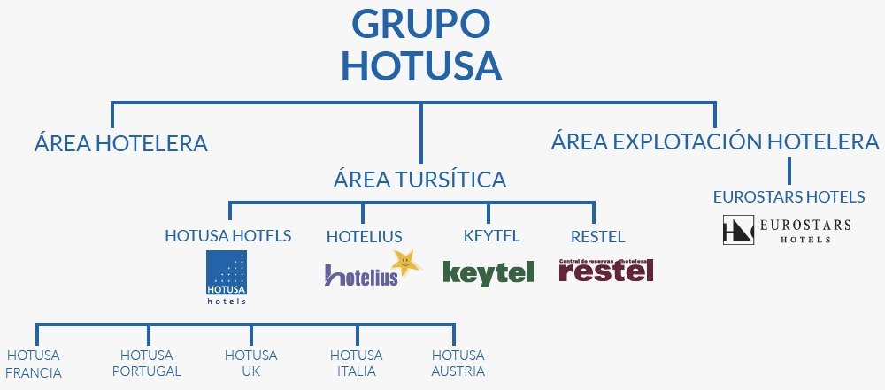 Distribución del Grupo Hotusa