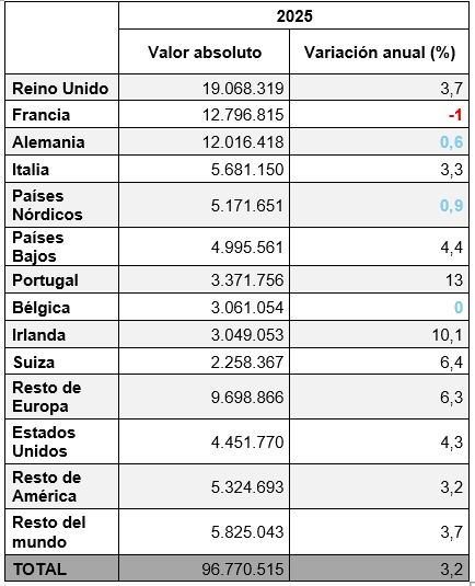 Turistas por mercados y variación anual Turistas por mercados y variación anual