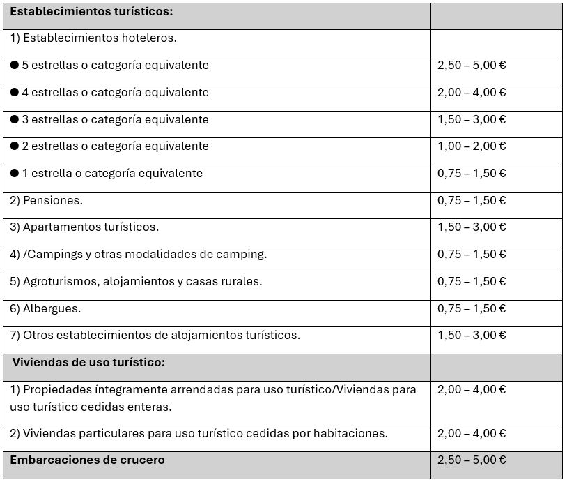 Rango mínimo y máximo del impuesto por categoría Rango mínimo y máximo del impuesto por categoría
