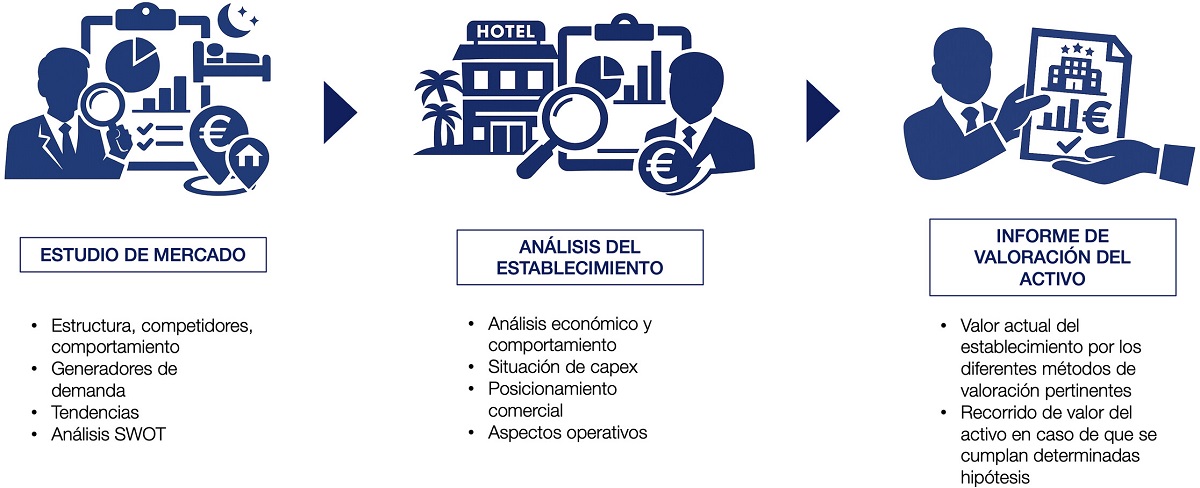 Proceso de valoración hotelera Proceso de valoración hotelera