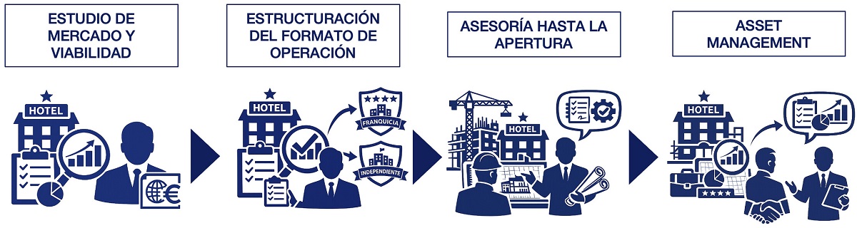Cuatro fases del proyecto Cuatro fases del proyecto