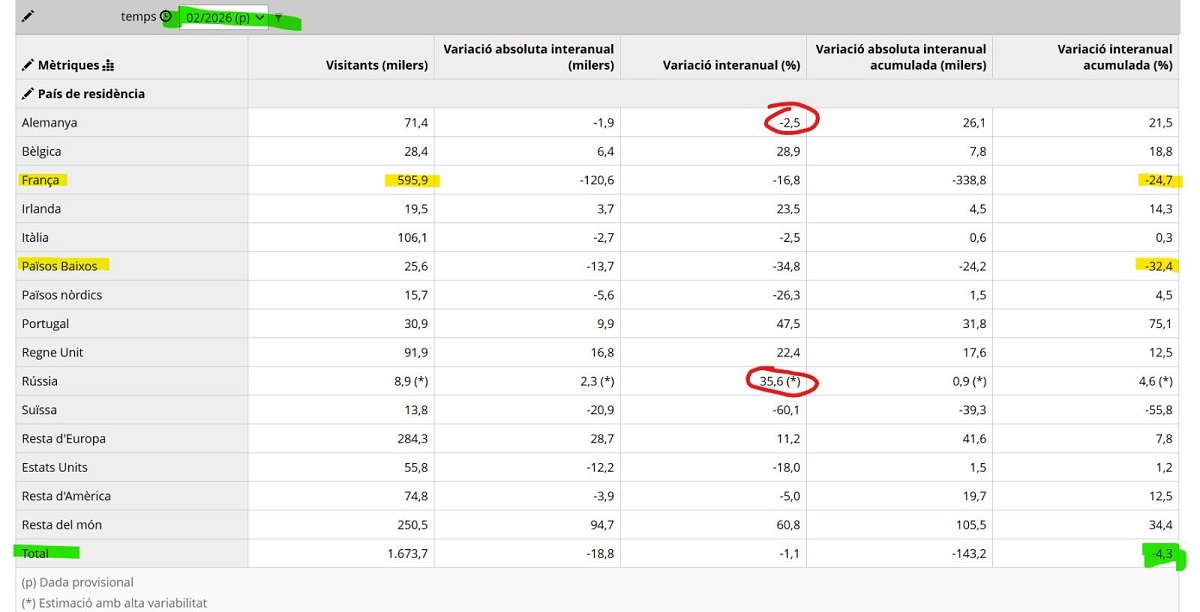 Datos de llegadas de turistas a Cataluña en febrero de 2025 Fuente Idescat Datos de llegadas de turistas a Cataluña en febrero de 2025 Fuente Idescat