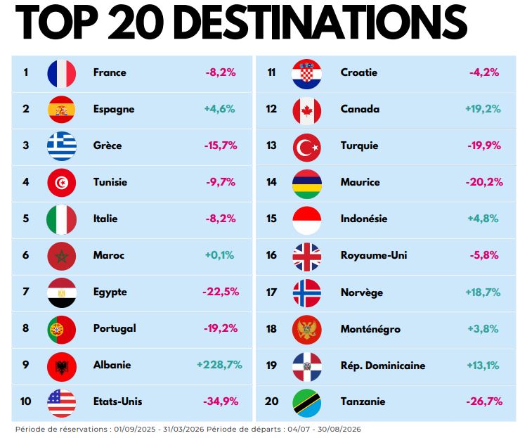 Destinos más reservados por los franceses para viajar entre julio y agosto Destinos más reservados por los franceses para viajar entre julio y agosto