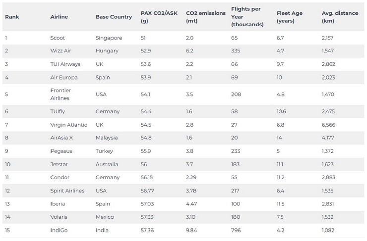 Ranking de aerolínea por eficiencia de emisiones Fuente Cirium Ranking de aerolínea por eficiencia de emisiones Fuente Cirium