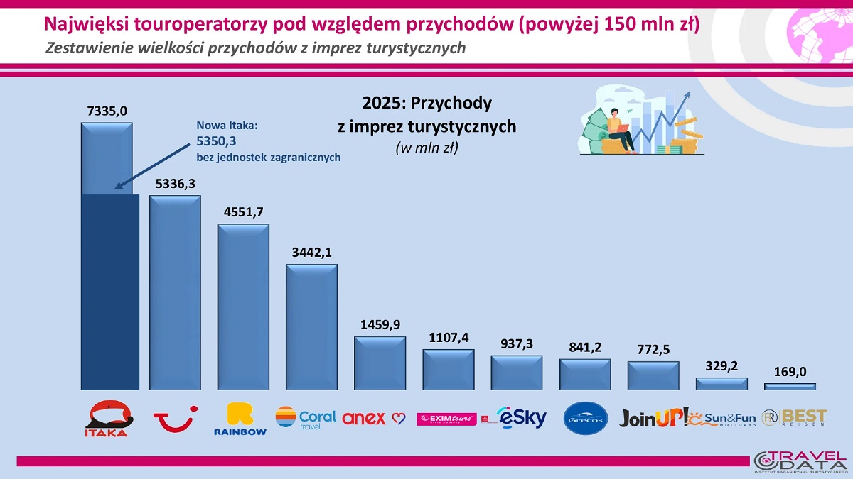 Los mayores touroperadores en Polonia por ingresos Los mayores touroperadores en Polonia por ingresos
