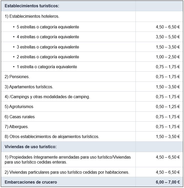 Tabla tasa turística País Vasco