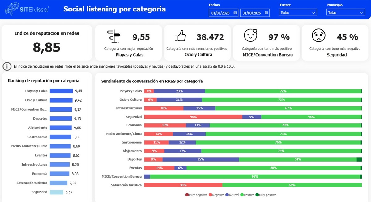 ibiza datos sit ibiza datos sit