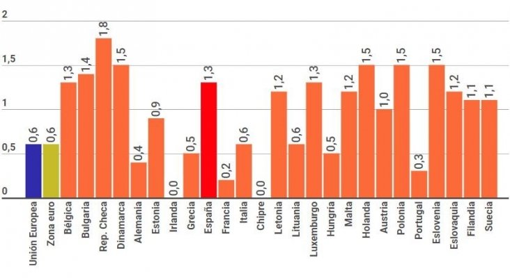 Gasto de los europeos en vacaciones