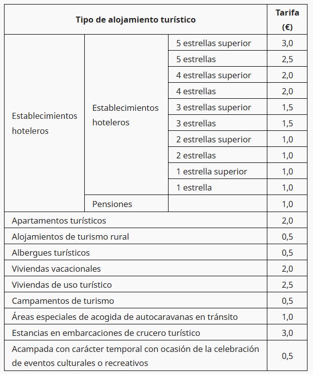 Tarifas propuestas según alojamiento turístico Tarifas propuestas según alojamiento turístico