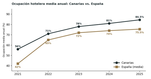 Fuente ISTAC, INE encuesta de ocupación hotelera 2021 2025. Canarias mantiene un diferencial de 9 puntos sobre la media nacional. Fuente ISTAC, INE encuesta de ocupación hotelera 2021 2025. Canarias mantiene un diferencial de 9 puntos sobre la media nacional.
