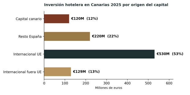 Fuente estimaciones a partir de Colliers, EY y CBRE 2025. Aproximadamente el 66% de la inversión hotelera regional procede de fuera del archipiélago. Fuente estimaciones a partir de Colliers, EY y CBRE 2025. Aproximadamente el 66% de la inversión hotelera regional procede de fuera del archipiélago.