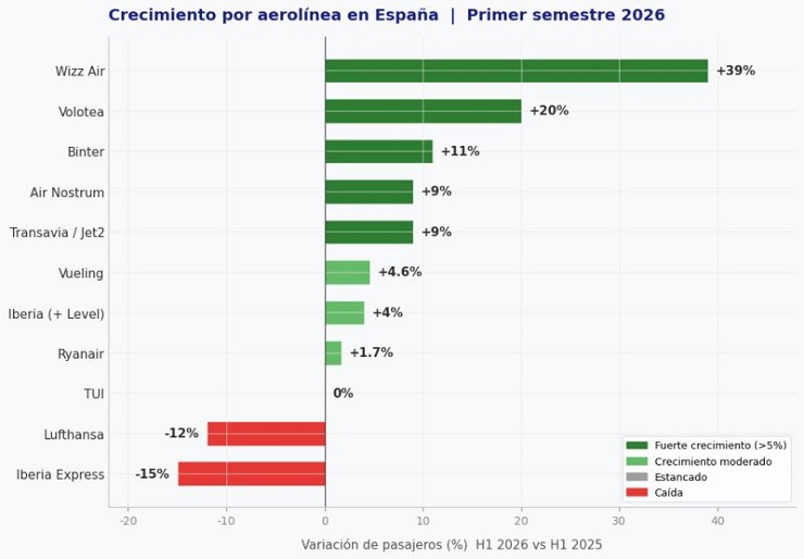 Tráfico de pasajeros en España durante el primer semestre de 2026 Tráfico de pasajeros en España durante el primer semestre de 2026