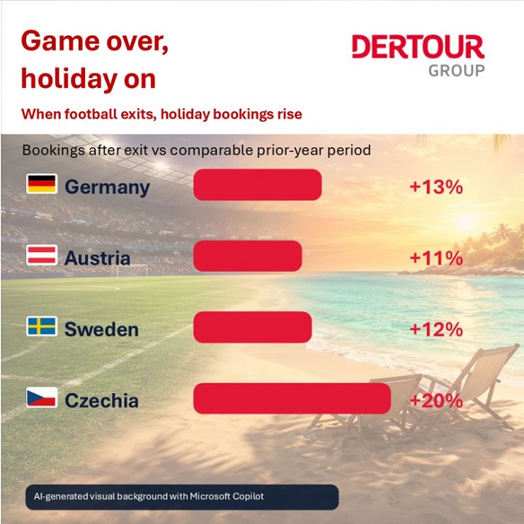 Aumento de reservas por la eliminación del mundial Imagen Dertour Aumento de reservas por la eliminación del mundial Imagen Dertour