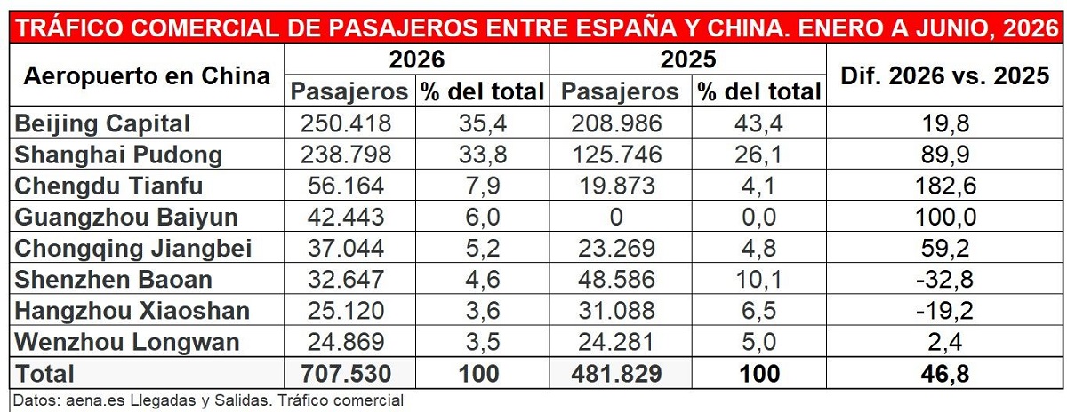 Datos de pasajeros entre China y España entre enero y junio de 2026 Datos de pasajeros entre China y España entre enero y junio de 2026