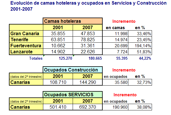 Evolución de las camas hoteleras y ocupados en Servicios y Construcción en el periodo inicial de la primera moratoria 2001 2007 Evolución de las camas hoteleras y ocupados en Servicios y Construcción en el periodo inicial de la primera moratoria 2001 2007