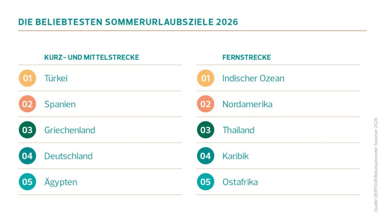 4 DERTOUR Reisebarometer Sommer 26 Beliebteste Resieziele 1024x581 4 DERTOUR Reisebarometer Sommer 26 Beliebteste Resieziele 1024x581