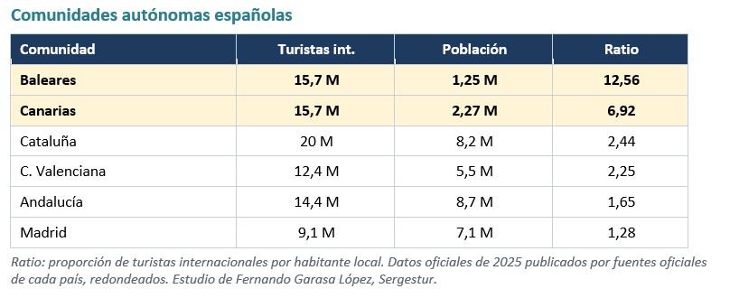 Comunidades autónomas