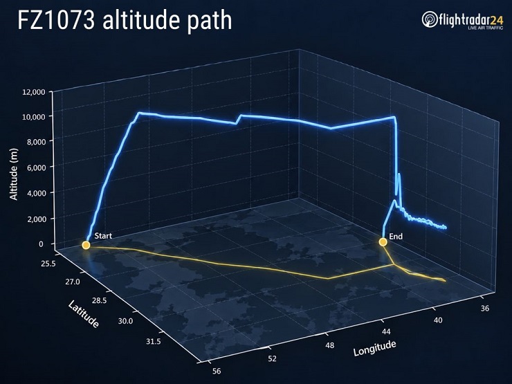 Pérdida de altitud Gráfico de Flightradar24