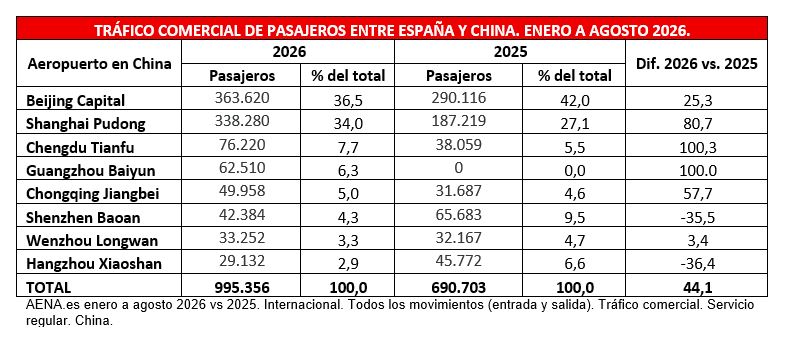 Pasajeros de enero a agosto de 2026 vs 2025