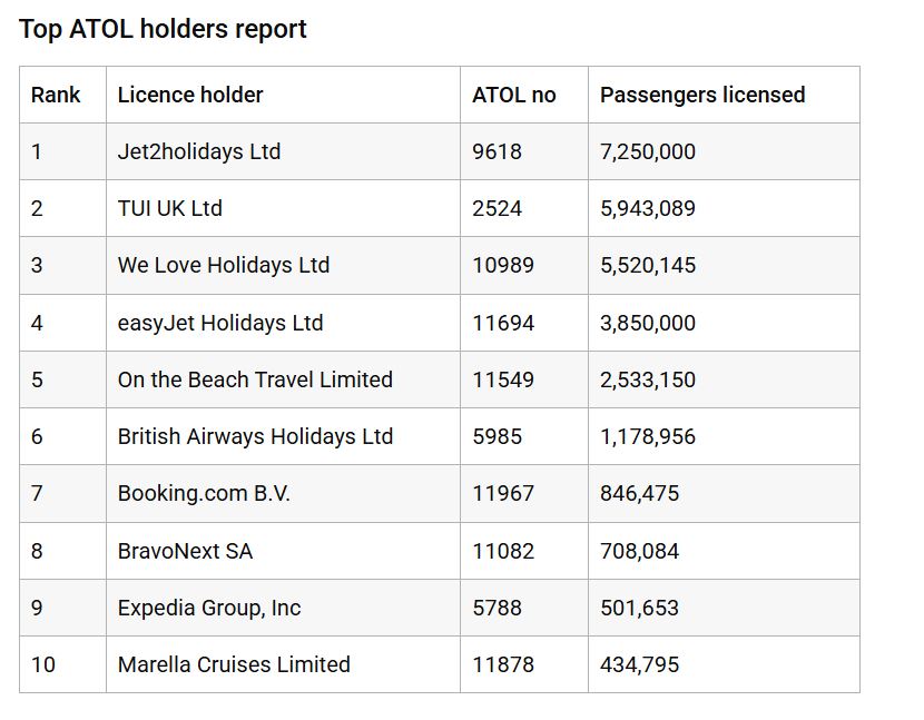 Top 10 de operadores con licencias ATOL Top 10 de operadores con licencias ATOL