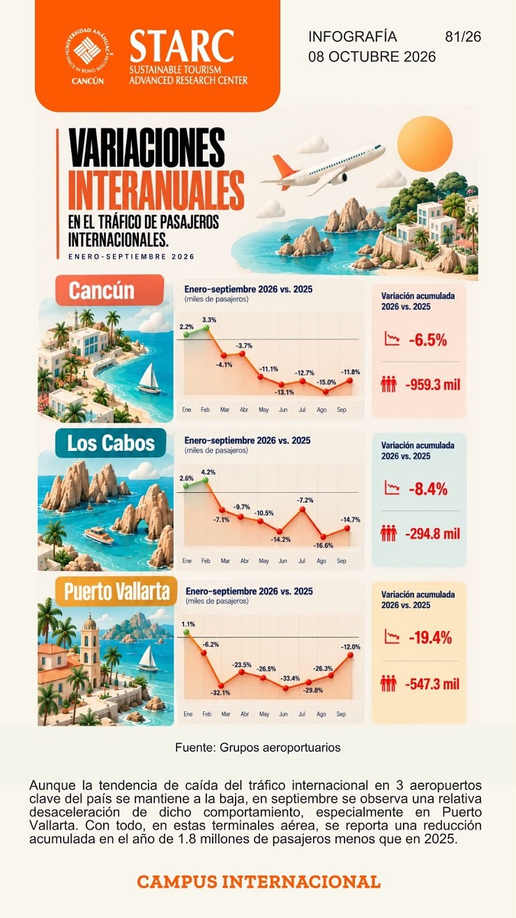 Variaciones interanuales en el tráfico de pasajeros internacionales Variaciones interanuales en el tráfico de pasajeros internacionales