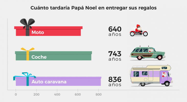 Comparativa según vehículo